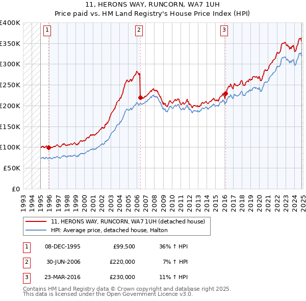 11, HERONS WAY, RUNCORN, WA7 1UH: Price paid vs HM Land Registry's House Price Index