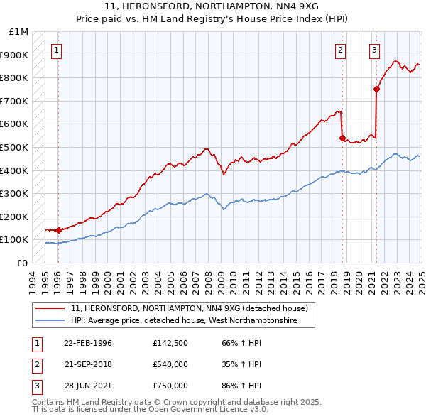 11, HERONSFORD, NORTHAMPTON, NN4 9XG: Price paid vs HM Land Registry's House Price Index