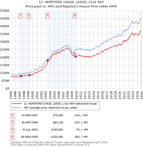 11, HERTFORD CHASE, LEEDS, LS15 9EP: Price paid vs HM Land Registry's House Price Index