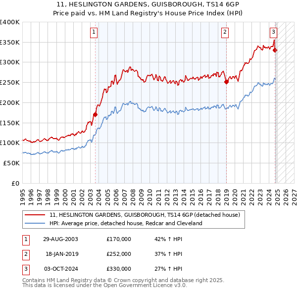 11, HESLINGTON GARDENS, GUISBOROUGH, TS14 6GP: Price paid vs HM Land Registry's House Price Index