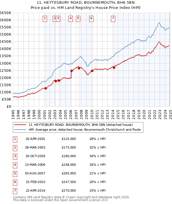 11, HEYTESBURY ROAD, BOURNEMOUTH, BH6 5BN: Price paid vs HM Land Registry's House Price Index