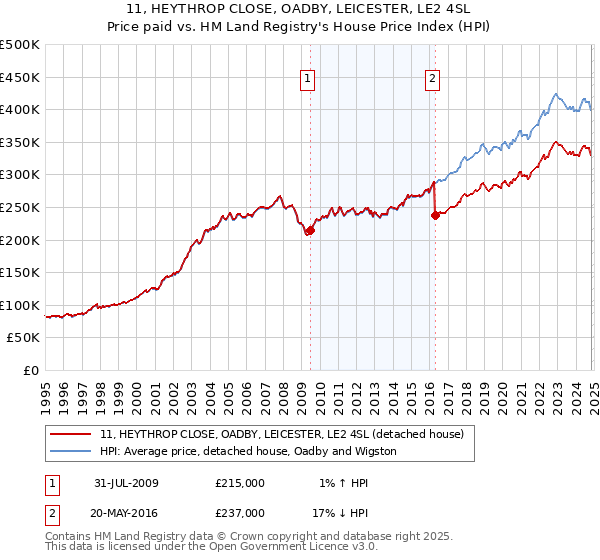 11, HEYTHROP CLOSE, OADBY, LEICESTER, LE2 4SL: Price paid vs HM Land Registry's House Price Index