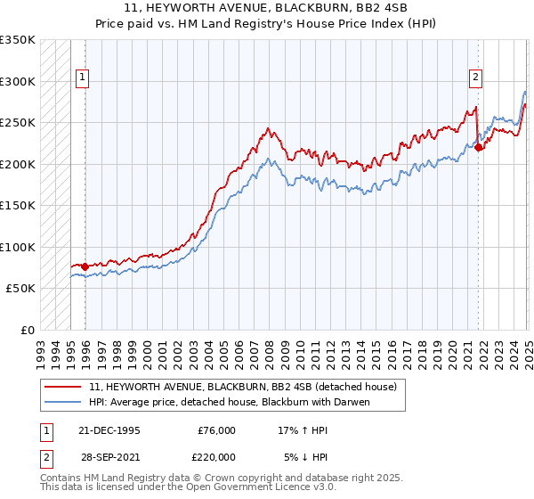 11, HEYWORTH AVENUE, BLACKBURN, BB2 4SB: Price paid vs HM Land Registry's House Price Index