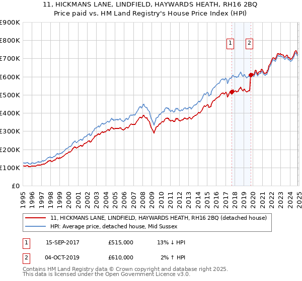 11, HICKMANS LANE, LINDFIELD, HAYWARDS HEATH, RH16 2BQ: Price paid vs HM Land Registry's House Price Index