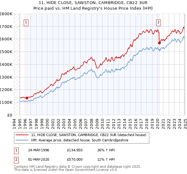 11, HIDE CLOSE, SAWSTON, CAMBRIDGE, CB22 3UR: Price paid vs HM Land Registry's House Price Index