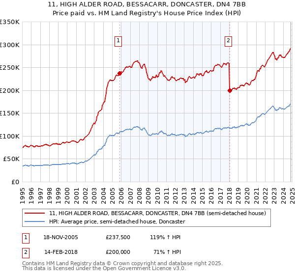 11, HIGH ALDER ROAD, BESSACARR, DONCASTER, DN4 7BB: Price paid vs HM Land Registry's House Price Index