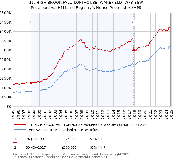 11, HIGH BROOK FALL, LOFTHOUSE, WAKEFIELD, WF3 3EW: Price paid vs HM Land Registry's House Price Index