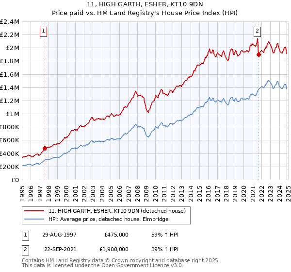 11, HIGH GARTH, ESHER, KT10 9DN: Price paid vs HM Land Registry's House Price Index