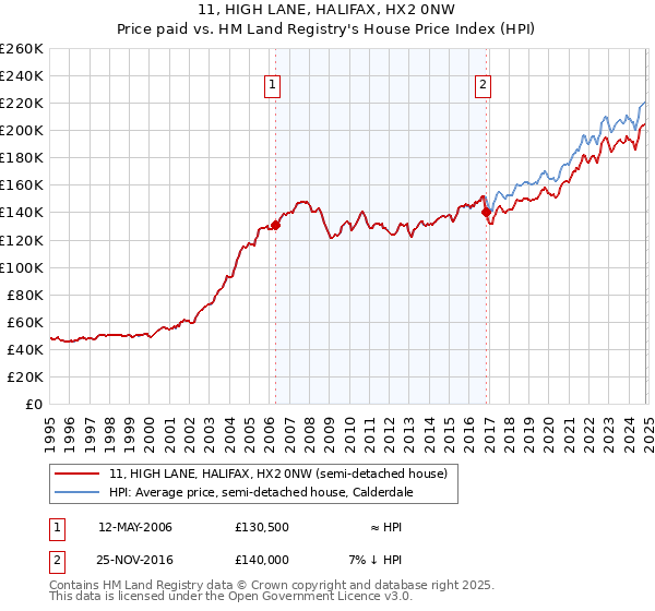 11, HIGH LANE, HALIFAX, HX2 0NW: Price paid vs HM Land Registry's House Price Index