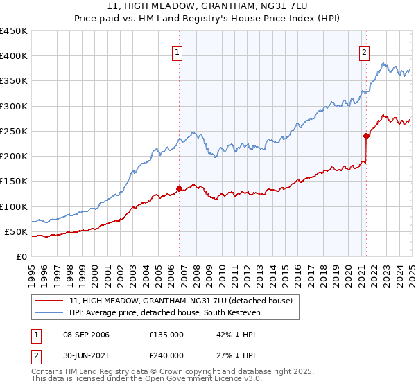 11, HIGH MEADOW, GRANTHAM, NG31 7LU: Price paid vs HM Land Registry's House Price Index