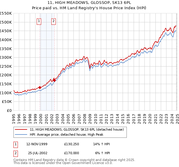 11, HIGH MEADOWS, GLOSSOP, SK13 6PL: Price paid vs HM Land Registry's House Price Index