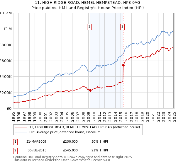 11, HIGH RIDGE ROAD, HEMEL HEMPSTEAD, HP3 0AG: Price paid vs HM Land Registry's House Price Index