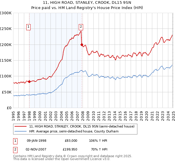 11, HIGH ROAD, STANLEY, CROOK, DL15 9SN: Price paid vs HM Land Registry's House Price Index