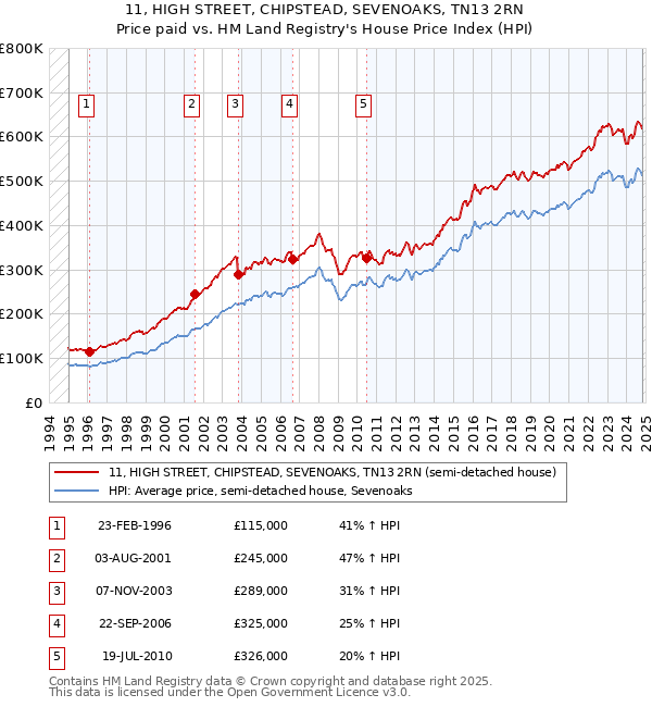 11, HIGH STREET, CHIPSTEAD, SEVENOAKS, TN13 2RN: Price paid vs HM Land Registry's House Price Index