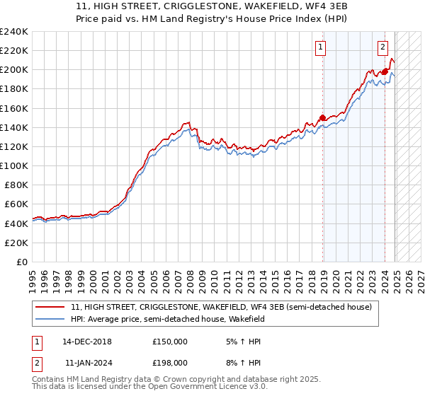 11, HIGH STREET, CRIGGLESTONE, WAKEFIELD, WF4 3EB: Price paid vs HM Land Registry's House Price Index