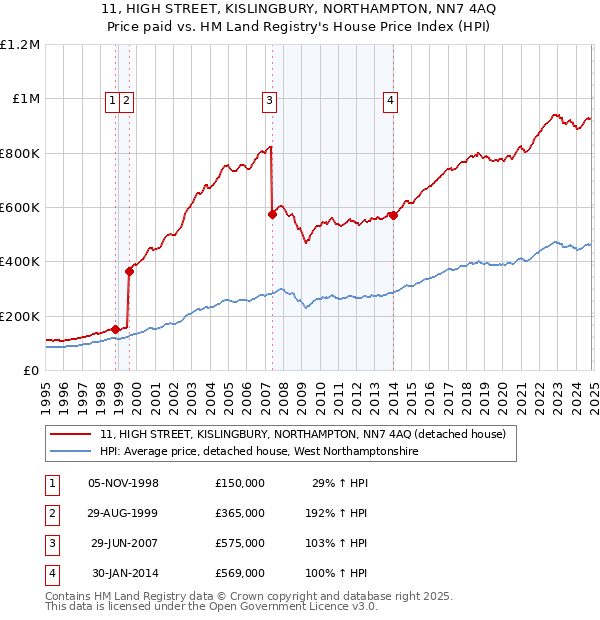 11, HIGH STREET, KISLINGBURY, NORTHAMPTON, NN7 4AQ: Price paid vs HM Land Registry's House Price Index