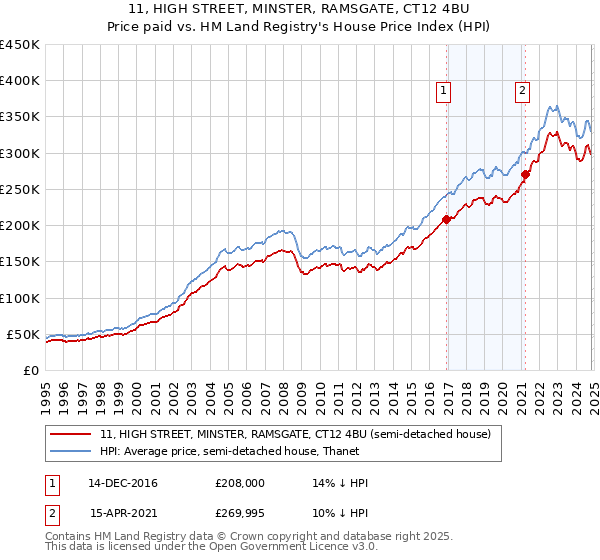 11, HIGH STREET, MINSTER, RAMSGATE, CT12 4BU: Price paid vs HM Land Registry's House Price Index