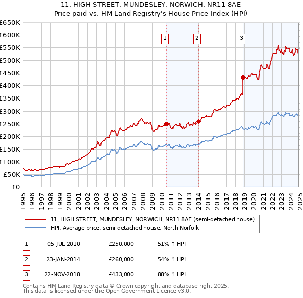 11, HIGH STREET, MUNDESLEY, NORWICH, NR11 8AE: Price paid vs HM Land Registry's House Price Index