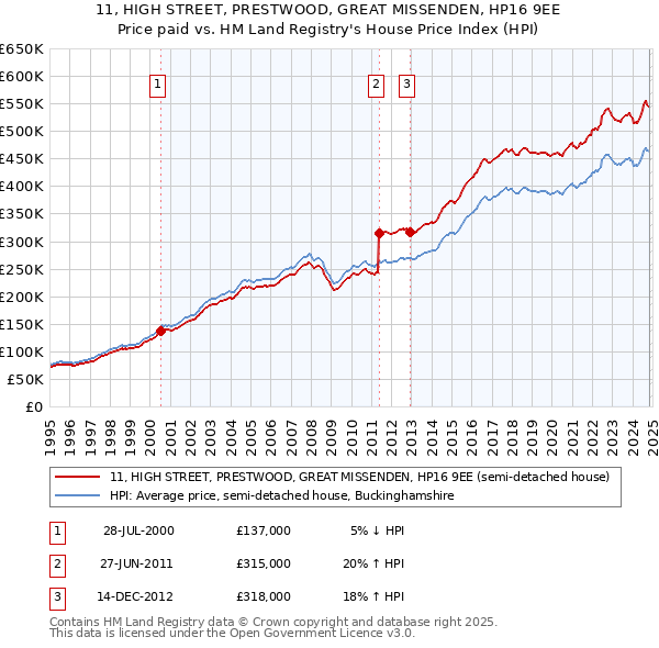 11, HIGH STREET, PRESTWOOD, GREAT MISSENDEN, HP16 9EE: Price paid vs HM Land Registry's House Price Index