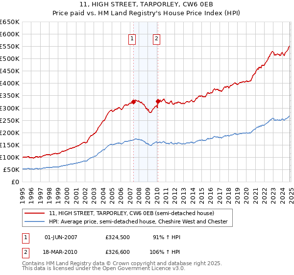 11, HIGH STREET, TARPORLEY, CW6 0EB: Price paid vs HM Land Registry's House Price Index