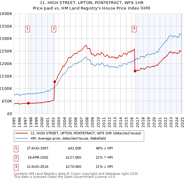 11, HIGH STREET, UPTON, PONTEFRACT, WF9 1HR: Price paid vs HM Land Registry's House Price Index