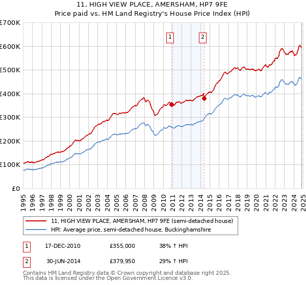 11, HIGH VIEW PLACE, AMERSHAM, HP7 9FE: Price paid vs HM Land Registry's House Price Index