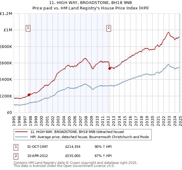 11, HIGH WAY, BROADSTONE, BH18 9NB: Price paid vs HM Land Registry's House Price Index