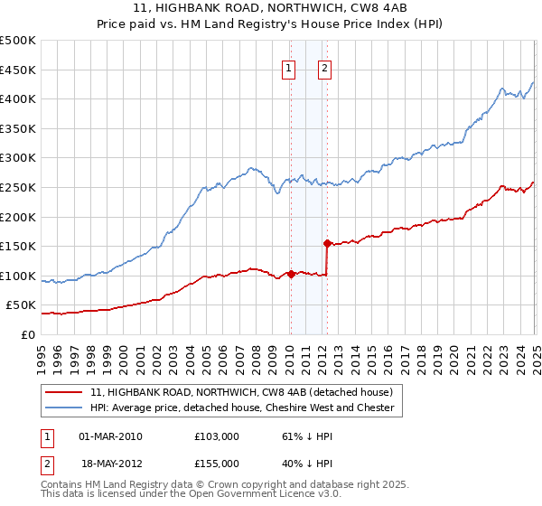 11, HIGHBANK ROAD, NORTHWICH, CW8 4AB: Price paid vs HM Land Registry's House Price Index