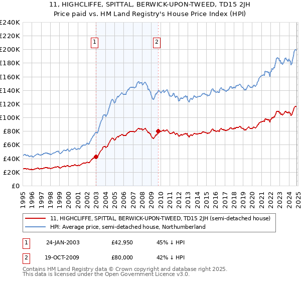 11, HIGHCLIFFE, SPITTAL, BERWICK-UPON-TWEED, TD15 2JH: Price paid vs HM Land Registry's House Price Index