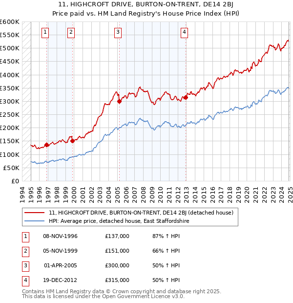 11, HIGHCROFT DRIVE, BURTON-ON-TRENT, DE14 2BJ: Price paid vs HM Land Registry's House Price Index