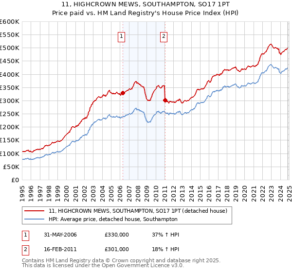 11, HIGHCROWN MEWS, SOUTHAMPTON, SO17 1PT: Price paid vs HM Land Registry's House Price Index