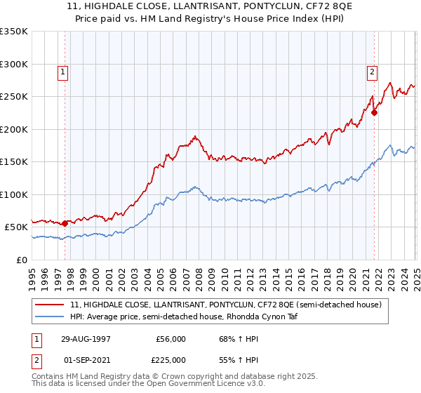 11, HIGHDALE CLOSE, LLANTRISANT, PONTYCLUN, CF72 8QE: Price paid vs HM Land Registry's House Price Index