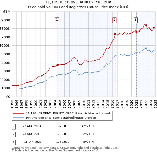 11, HIGHER DRIVE, PURLEY, CR8 2HP: Price paid vs HM Land Registry's House Price Index