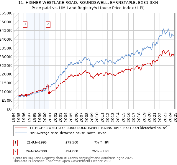 11, HIGHER WESTLAKE ROAD, ROUNDSWELL, BARNSTAPLE, EX31 3XN: Price paid vs HM Land Registry's House Price Index