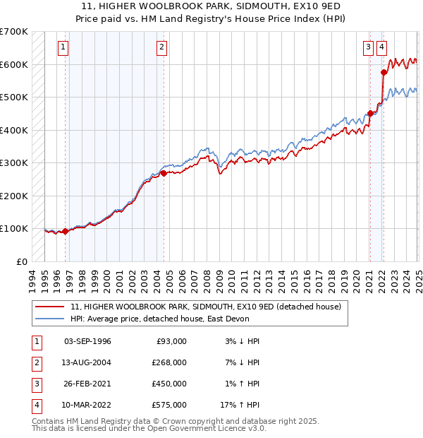 11, HIGHER WOOLBROOK PARK, SIDMOUTH, EX10 9ED: Price paid vs HM Land Registry's House Price Index