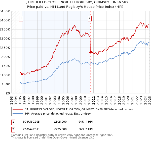 11, HIGHFIELD CLOSE, NORTH THORESBY, GRIMSBY, DN36 5RY: Price paid vs HM Land Registry's House Price Index