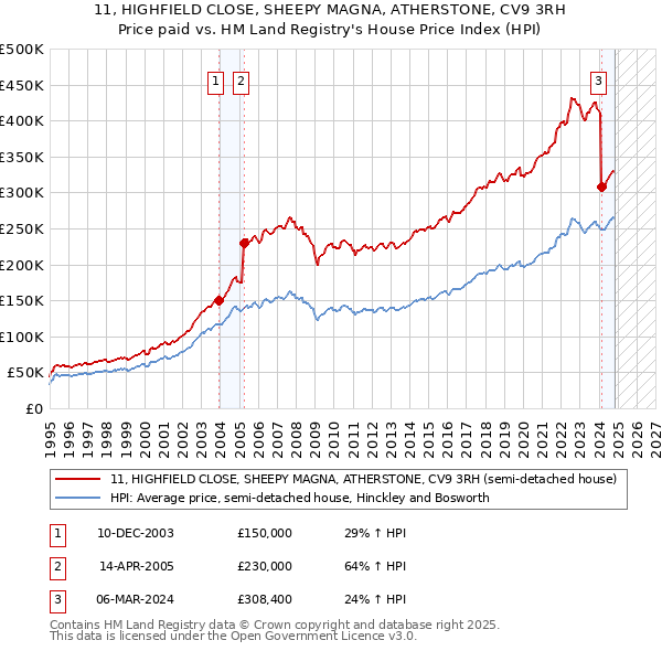 11, HIGHFIELD CLOSE, SHEEPY MAGNA, ATHERSTONE, CV9 3RH: Price paid vs HM Land Registry's House Price Index