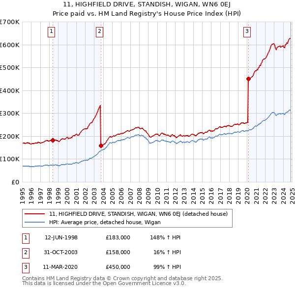 11, HIGHFIELD DRIVE, STANDISH, WIGAN, WN6 0EJ: Price paid vs HM Land Registry's House Price Index