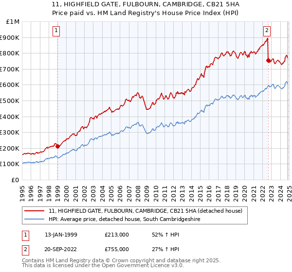 11, HIGHFIELD GATE, FULBOURN, CAMBRIDGE, CB21 5HA: Price paid vs HM Land Registry's House Price Index