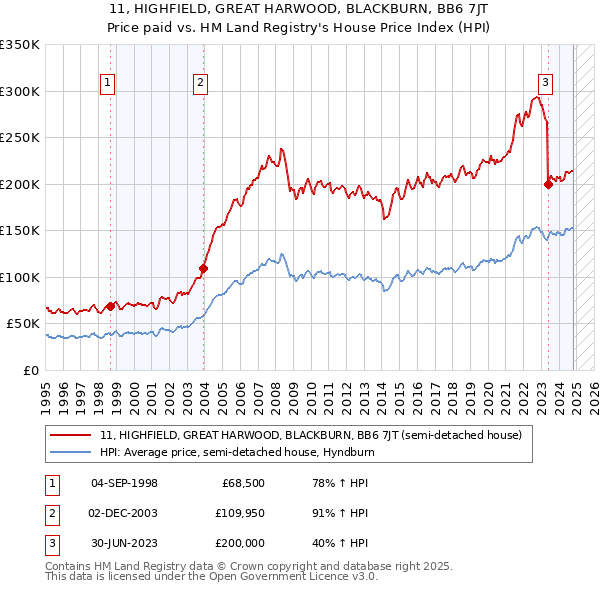 11, HIGHFIELD, GREAT HARWOOD, BLACKBURN, BB6 7JT: Price paid vs HM Land Registry's House Price Index