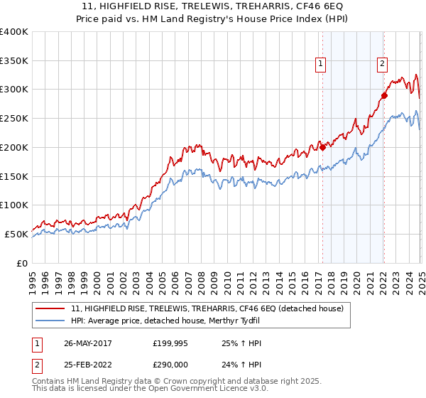 11, HIGHFIELD RISE, TRELEWIS, TREHARRIS, CF46 6EQ: Price paid vs HM Land Registry's House Price Index