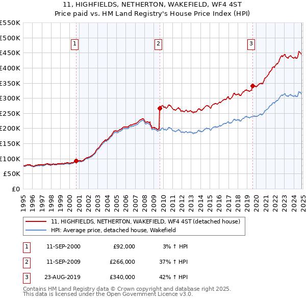 11, HIGHFIELDS, NETHERTON, WAKEFIELD, WF4 4ST: Price paid vs HM Land Registry's House Price Index