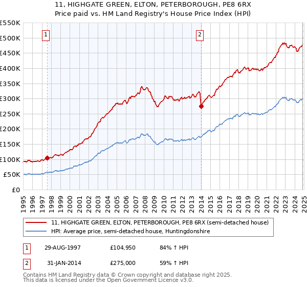 11, HIGHGATE GREEN, ELTON, PETERBOROUGH, PE8 6RX: Price paid vs HM Land Registry's House Price Index