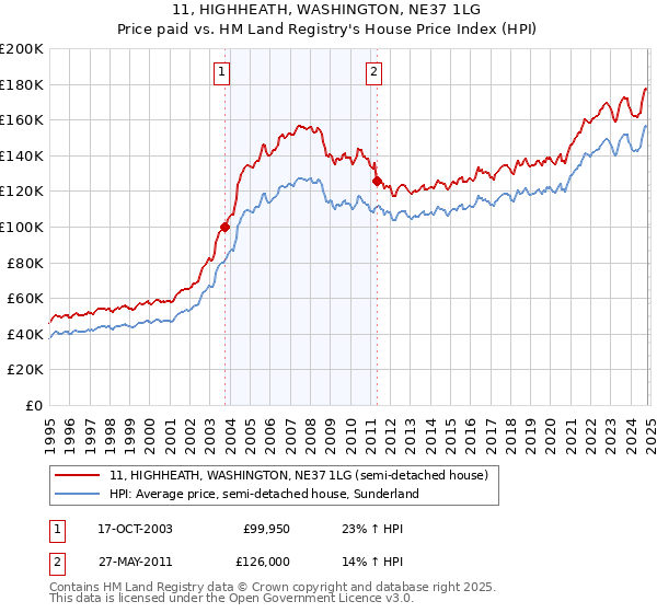 11, HIGHHEATH, WASHINGTON, NE37 1LG: Price paid vs HM Land Registry's House Price Index