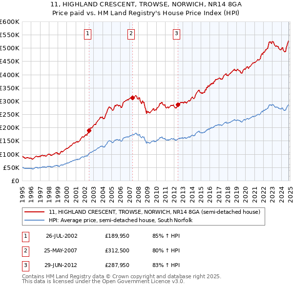 11, HIGHLAND CRESCENT, TROWSE, NORWICH, NR14 8GA: Price paid vs HM Land Registry's House Price Index