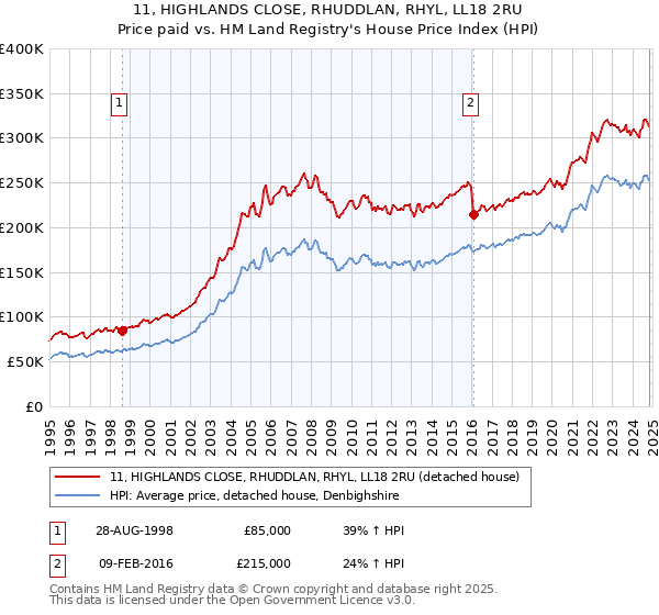 11, HIGHLANDS CLOSE, RHUDDLAN, RHYL, LL18 2RU: Price paid vs HM Land Registry's House Price Index