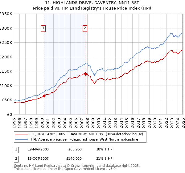 11, HIGHLANDS DRIVE, DAVENTRY, NN11 8ST: Price paid vs HM Land Registry's House Price Index