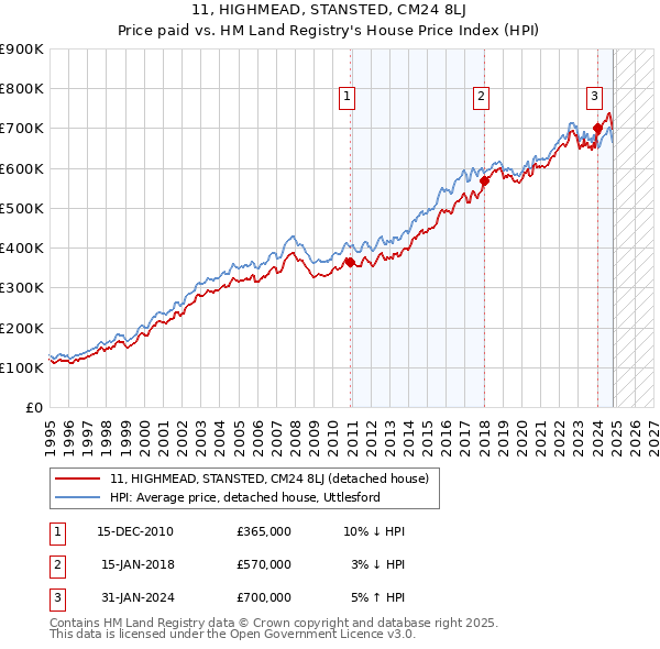 11, HIGHMEAD, STANSTED, CM24 8LJ: Price paid vs HM Land Registry's House Price Index