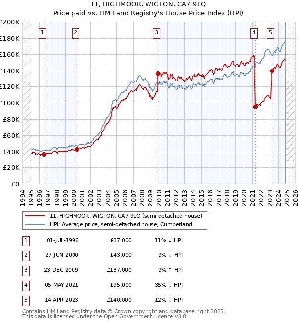 11, HIGHMOOR, WIGTON, CA7 9LQ: Price paid vs HM Land Registry's House Price Index