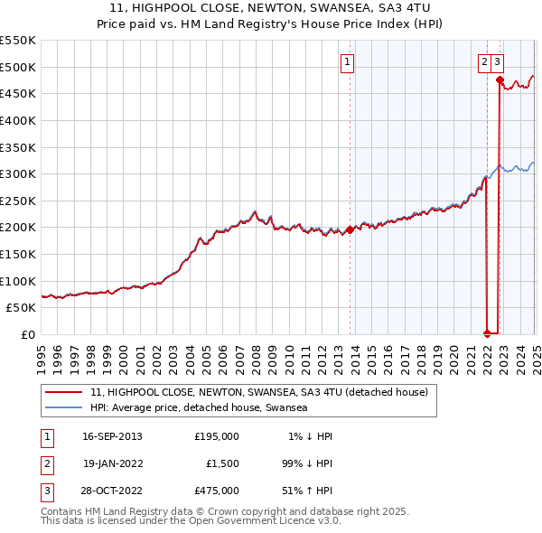 11, HIGHPOOL CLOSE, NEWTON, SWANSEA, SA3 4TU: Price paid vs HM Land Registry's House Price Index